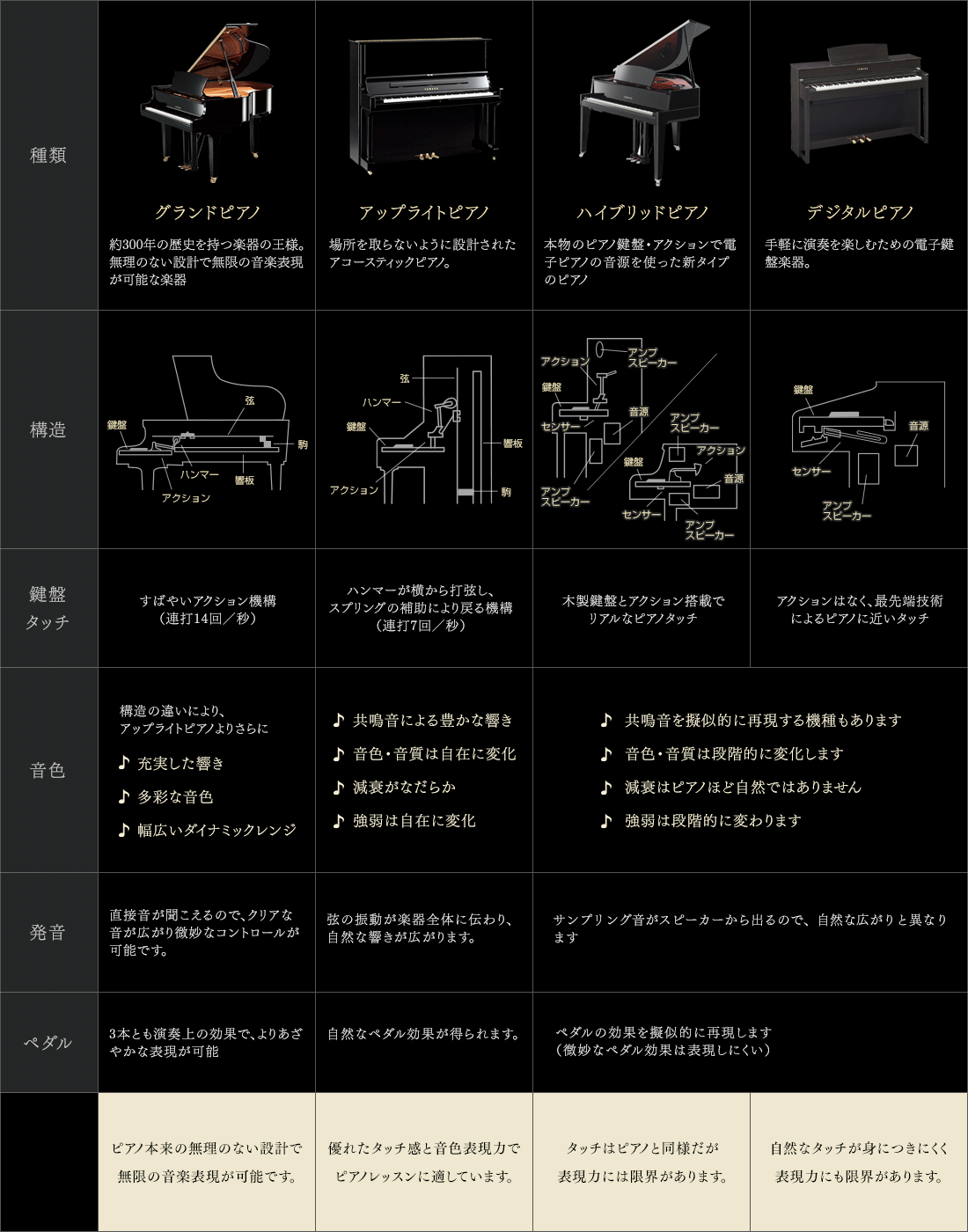 図：ピアノの比較表
