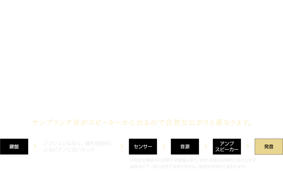 図：デジタルピアノの特徴