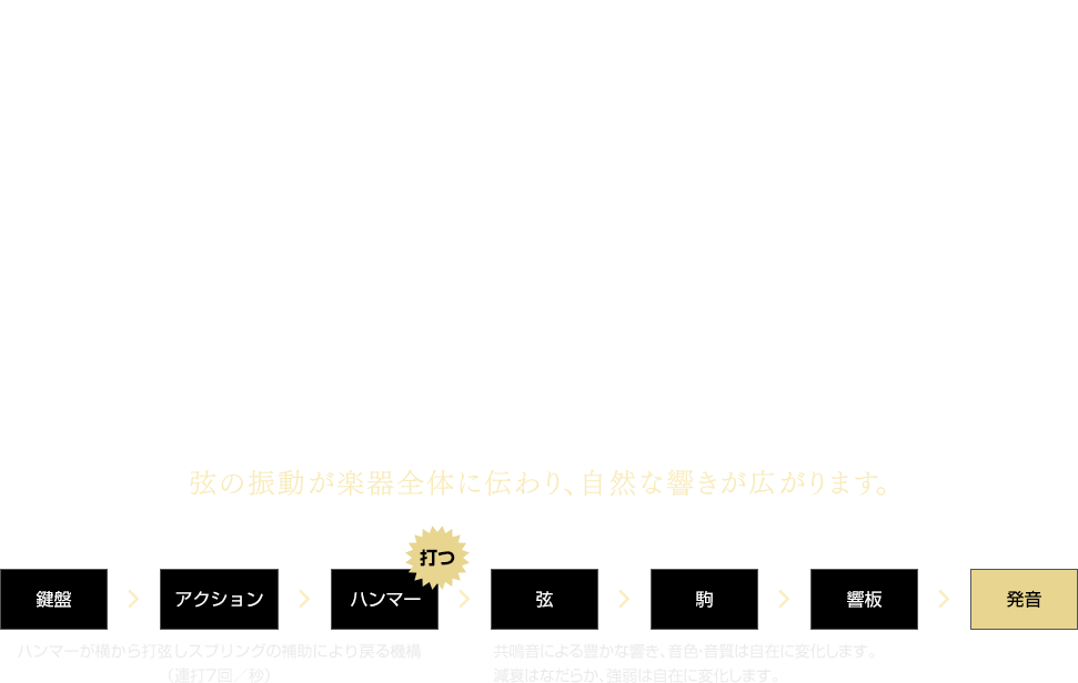 図：アップライトピアノの特徴